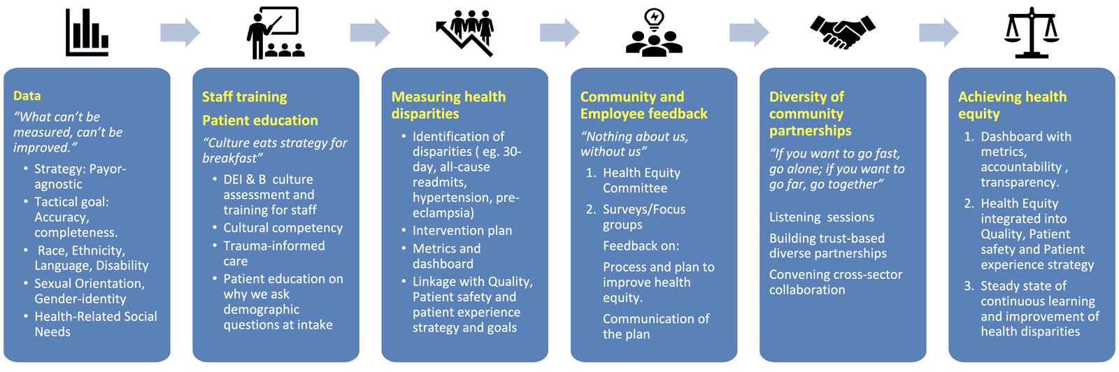 Roadmap to CCHC Health Equity goals