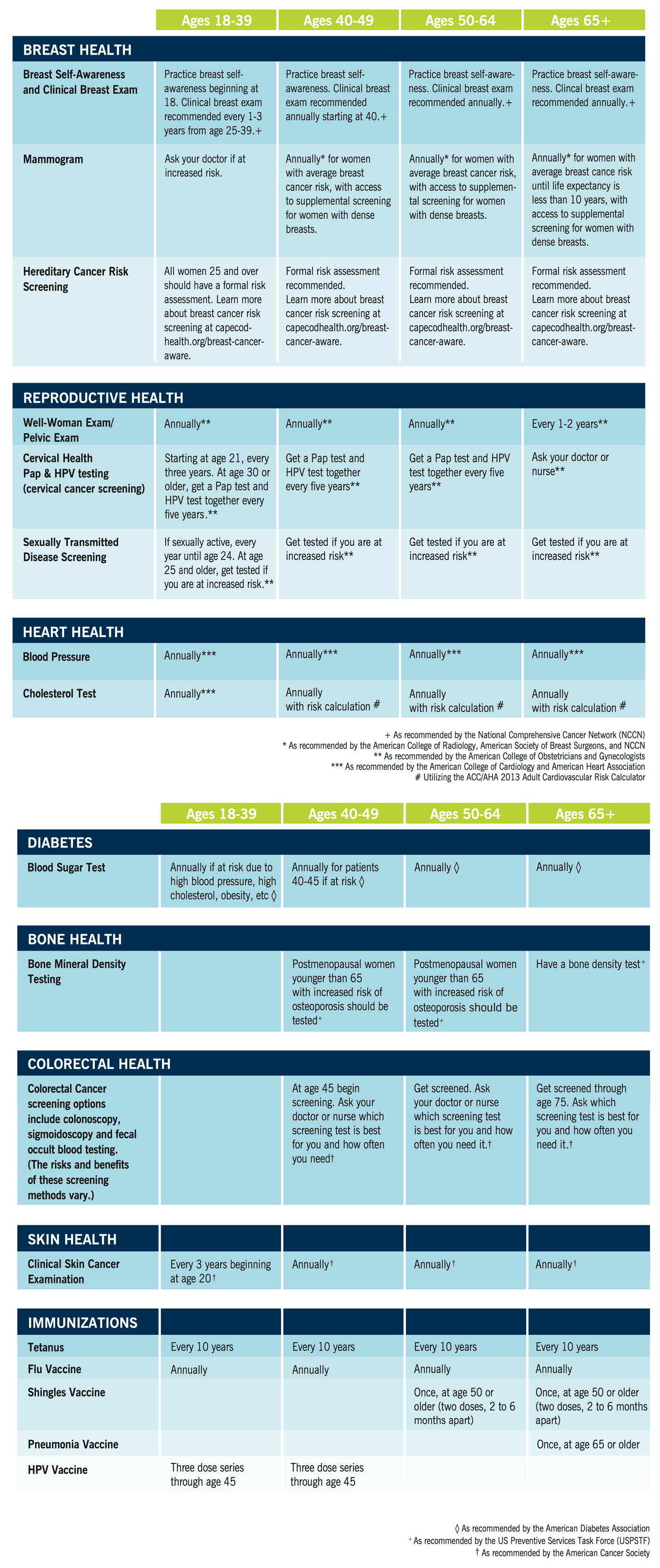 Reccomended Screenings for Women